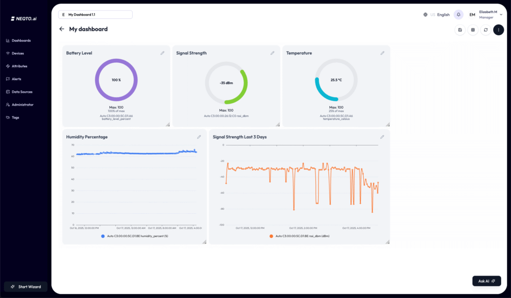 Dashboard with widgets showing device data