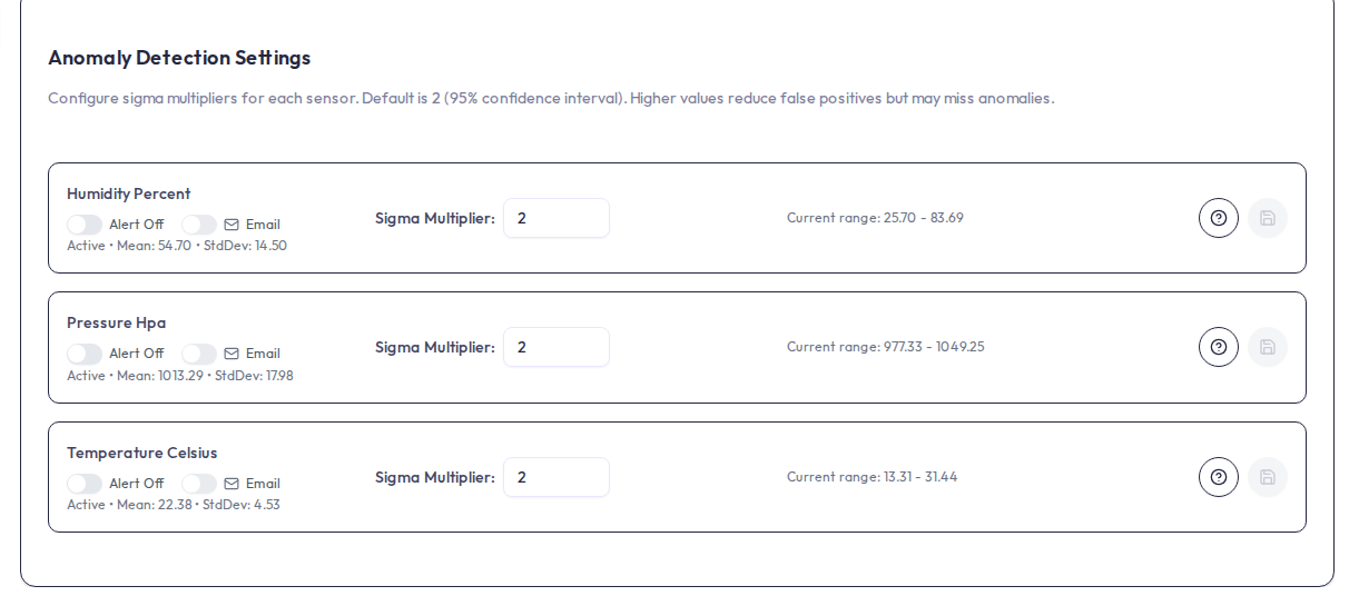 Device detail Alert Properties tab, Anomaly Detection Settings card. Each sensor row shows its name, a Sigma Multiplier input between 1 and 5, the current statistical range Mean ± Sigma × StdDev, a Save button, and a help button. Sensors that have finished warm-up and have an anomaly alert also show an On/Off alert toggle and an Email toggle; sensors still learning show a Warm-up in progress label instead.