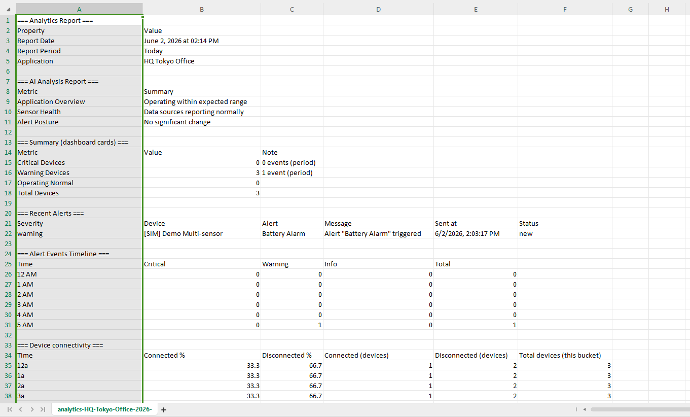 The Export button in the top right of the Analytics page next to the time-range selector, and a sample of the downloaded CSV file opened in a spreadsheet showing sectioned blocks: report date and period, the AI Analysis Report, the summary cards, recent alerts, the alert events timeline, and device connectivity.