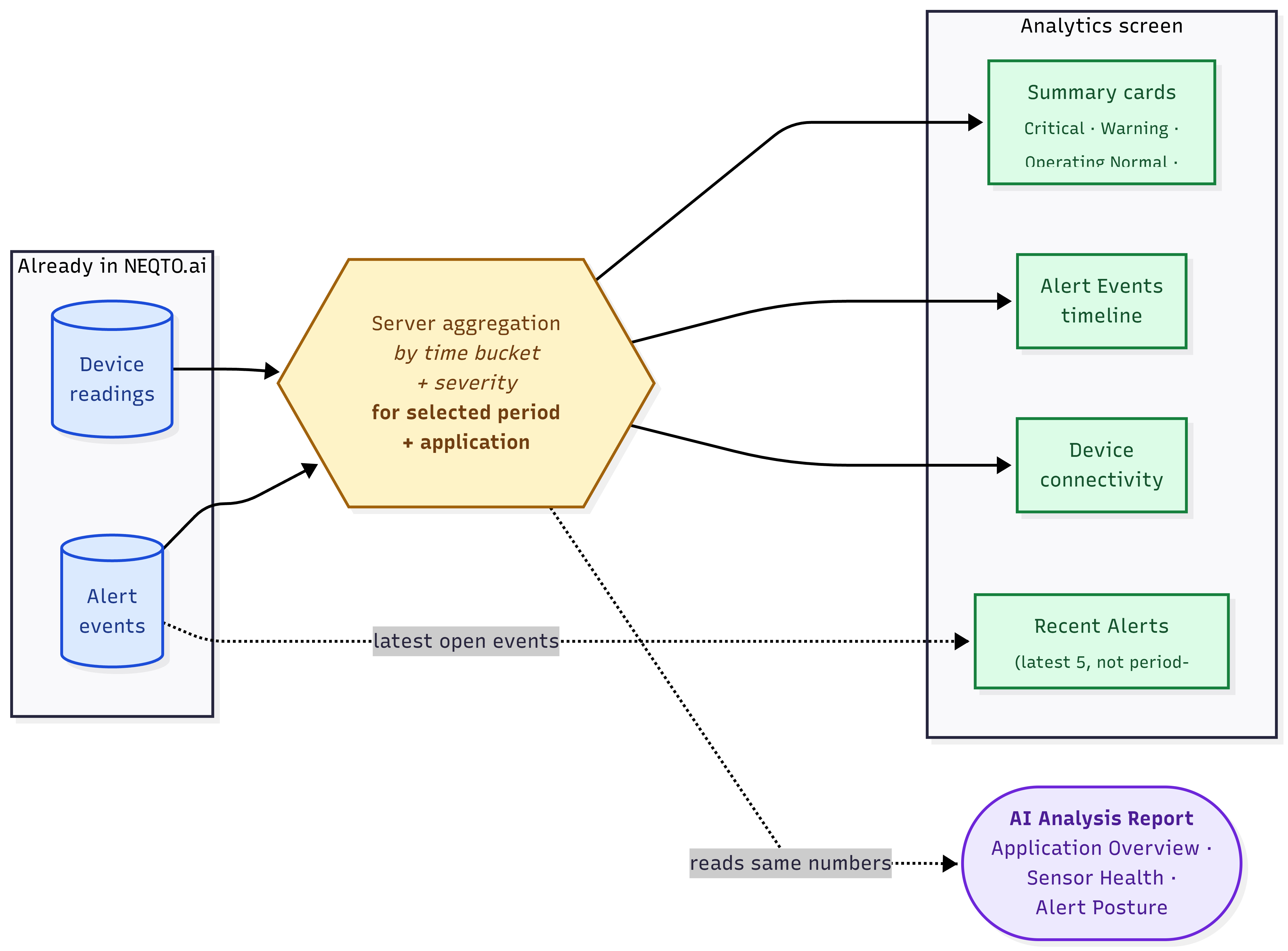 Flow diagram: device readings and alert events that have already landed in NEQTO.ai are aggregated server-side by time bucket and by severity for the selected period and application, then shown as summary cards, an alert-events timeline, a device-connectivity chart, and a recent-alerts list, with an AI model reading those same numbers to write a short Application Overview, Sensor Health, and Alert Posture summary.