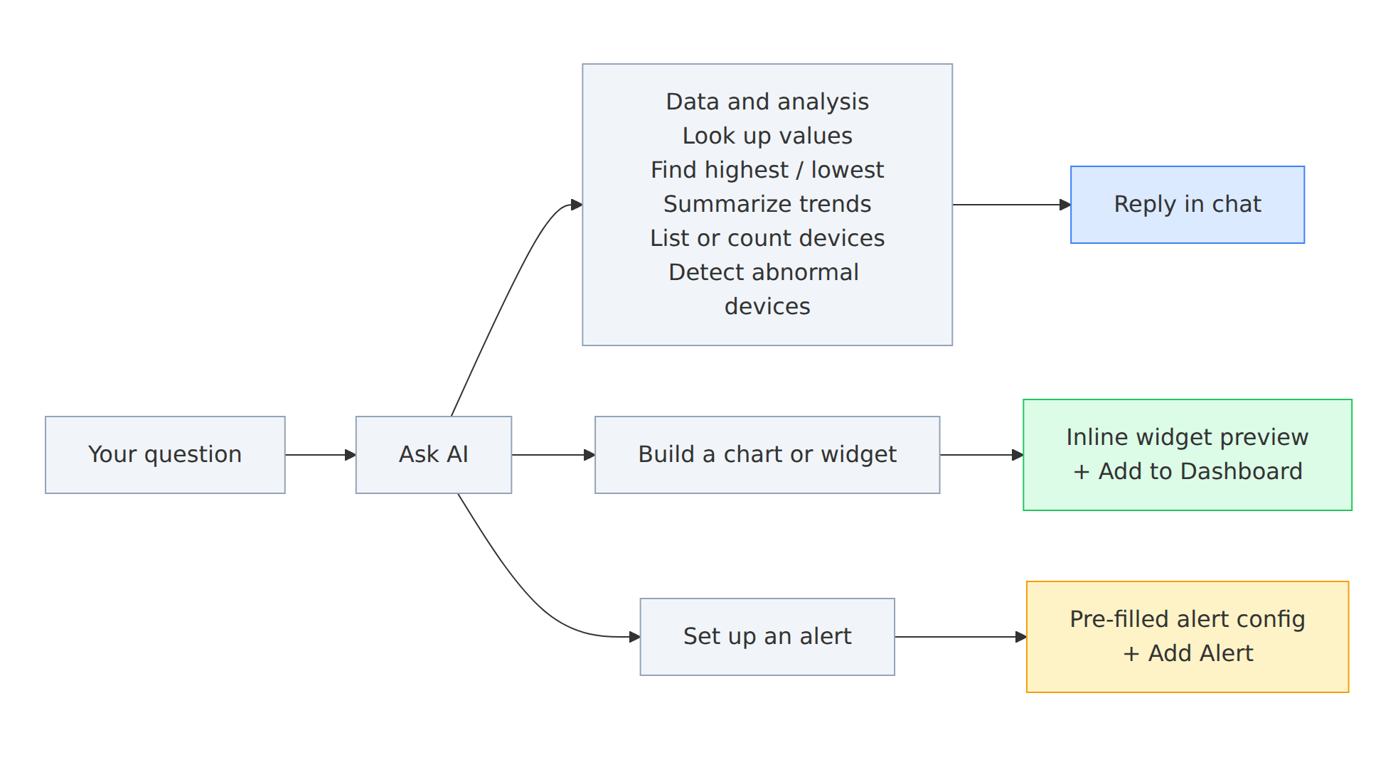 Flow diagram: your question goes into Ask AI, which routes it to one of three paths. Data and analysis questions — looking up values, finding highest or lowest, summarizing trends, listing or counting devices, detecting abnormal devices — come back as a reply in chat. Widget requests come back as an inline widget preview with an Add to Dashboard button. Alert requests come back as a pre-filled alert config with an Add Alert button.