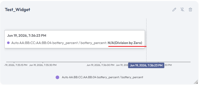 A Chart widget with a hover tooltip for a point on the battery_percent / battery_percent series reading N/A(Division by Zero).