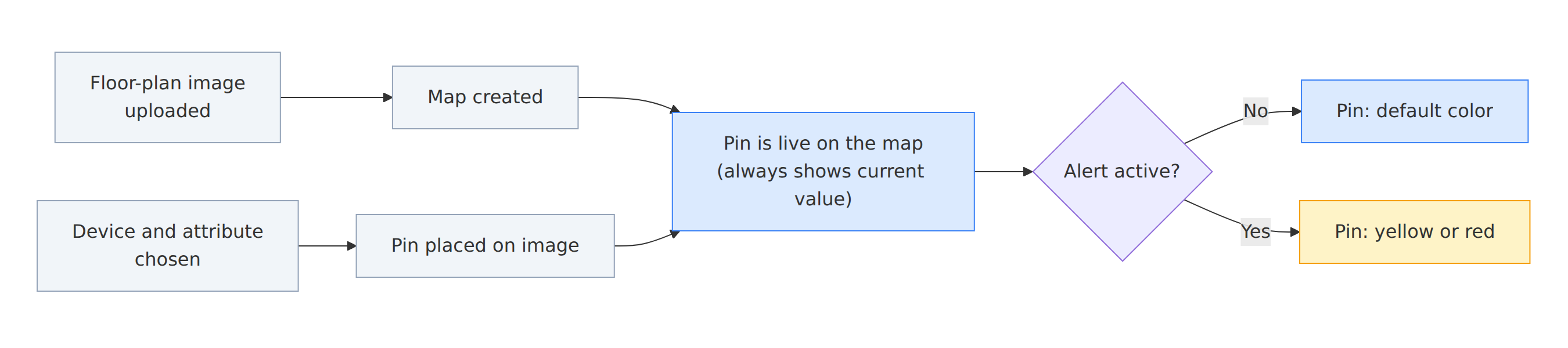 Diagram: a floor-plan image is uploaded as the map background. Each device attribute (for example a temperature reading) is added as a pin placed at an X/Y position on the image. Live values arrive over the websocket and update each pin in real time, and active alerts recolor the matching pins.