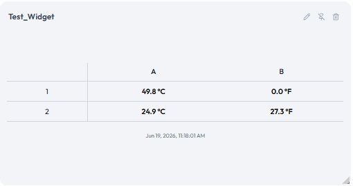 The saved Multi Status table widget on the dashboard, a two-column grid (A and B) over two rows showing temperature values in Celsius and Fahrenheit, combining calculated and non-calculated cells.