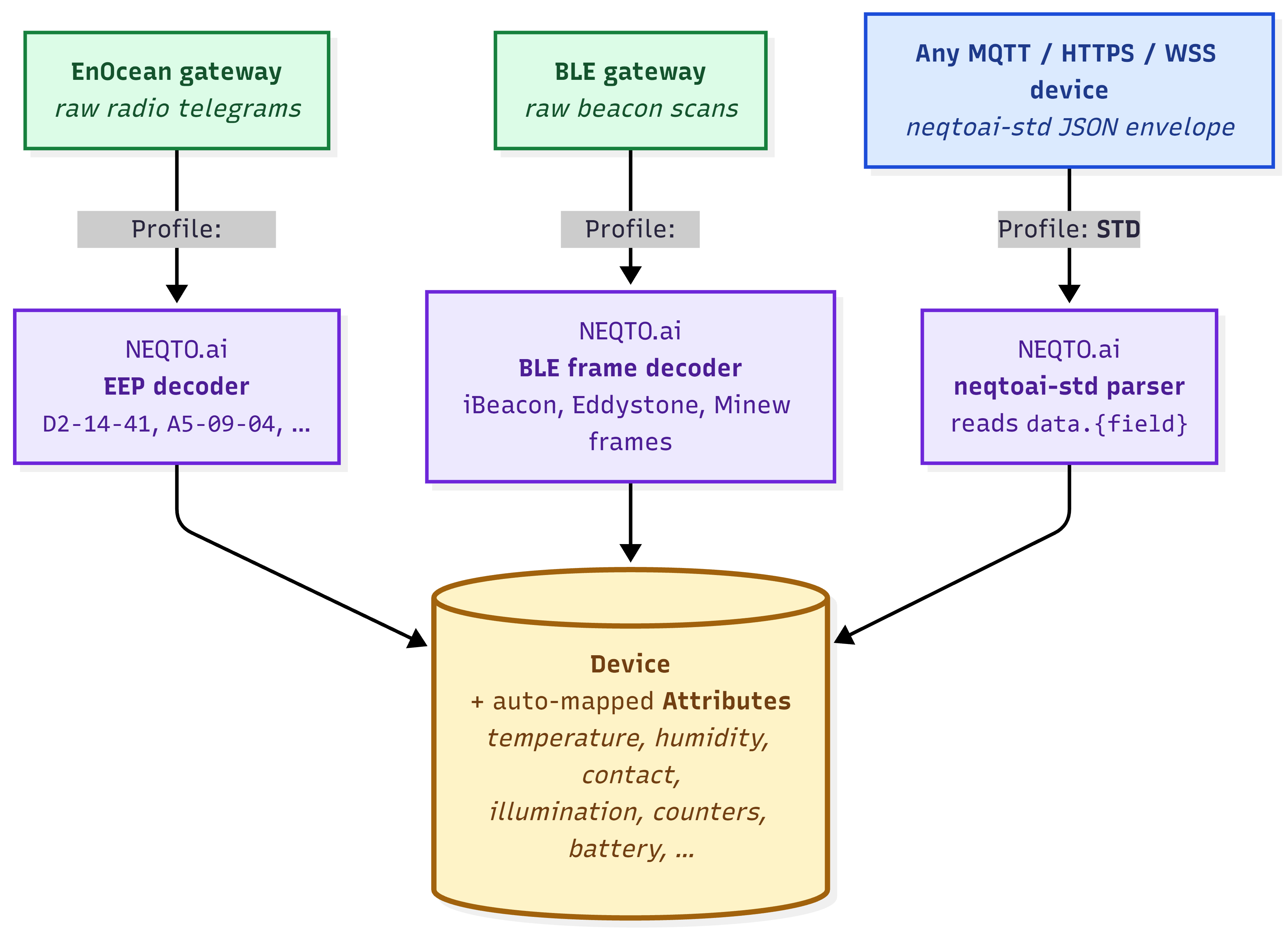 Decision diagram. On the left, two native paths: an EnOcean gateway sends raw radio telegrams that NEQTO.ai decodes by EEP code, and a BLE gateway streams raw beacon scans that NEQTO.ai decodes by frame type. On the right, the generic path: any MQTT, HTTPS, or WSS device sends the neqtoai-std JSON envelope. All three converge into the same Devices and auto-mapped Attributes.