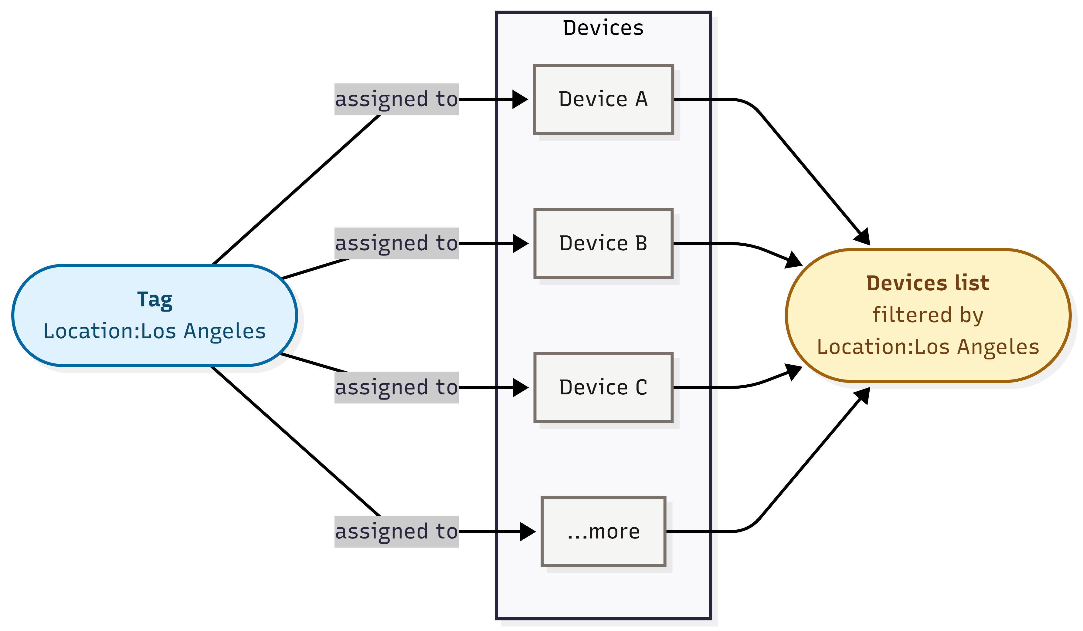 Diagram: a single Tag made of a key and a value, for example Location colon Los Angeles, is assigned to several devices through a many-to-many link. The same tag then appears as a filter on the Devices list, narrowing it to just the devices that carry that tag.