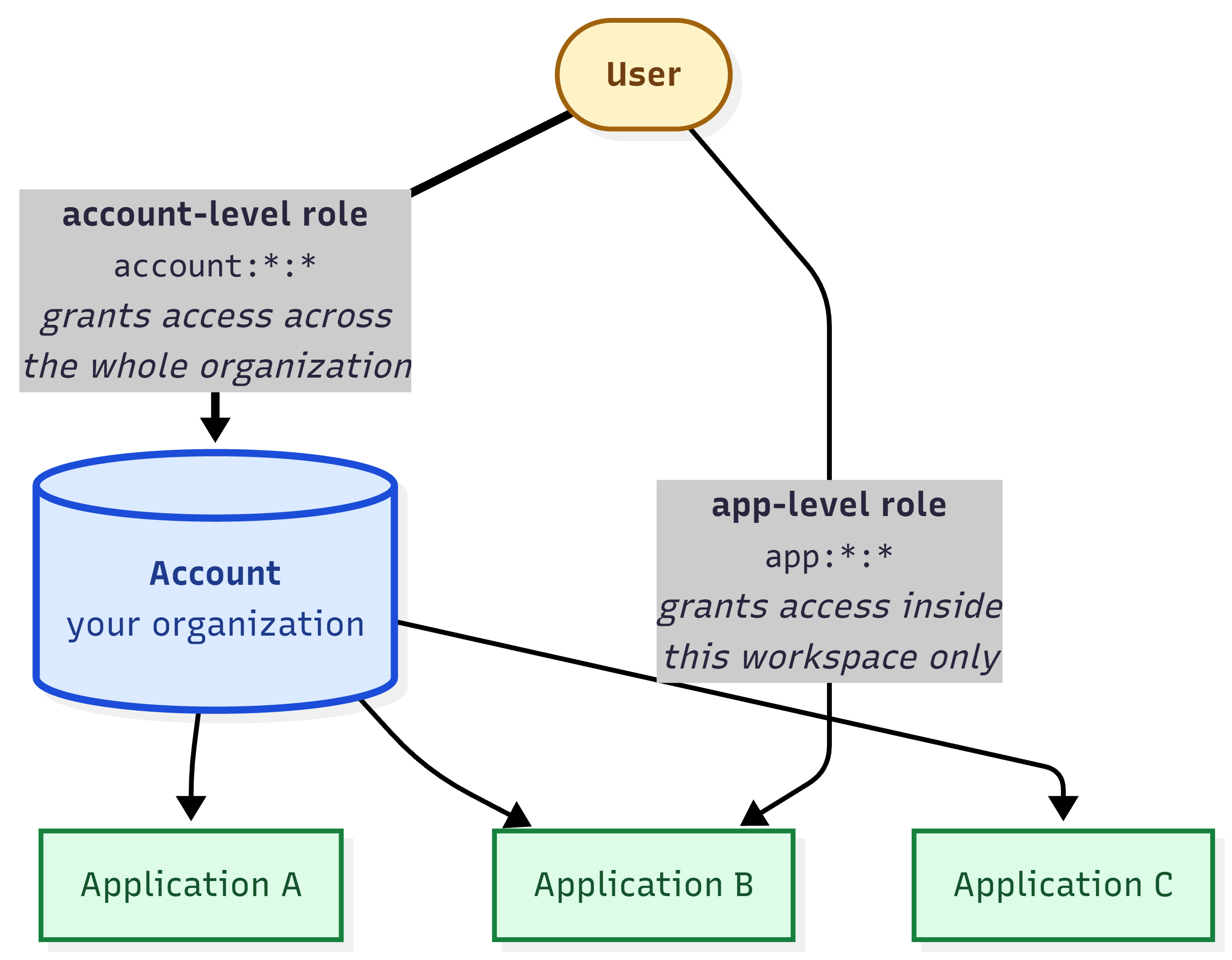 Scope diagram. A single Account sits at the top. Below it are several Applications, each a separate workspace. A user can be granted an account-level role that applies across the whole organization, or an application-level role that only grants access inside one application, or both. Account permissions use an account: prefix and application permissions use an app: prefix.
