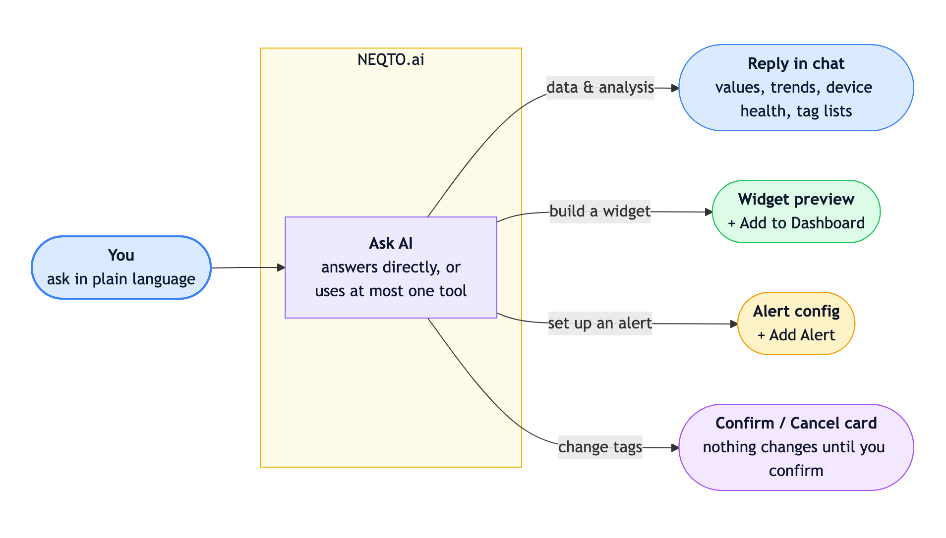 Flow diagram: your question goes into Ask AI, which either answers directly or uses one tool. Data and analysis questions — looking up values, finding highest or lowest, summarizing trends, listing or counting devices, detecting abnormal devices — and listing your tags come back as a reply in chat. Widget requests (single or calculated) come back as an inline widget preview with an Add to Dashboard button. Alert requests come back as a pre-filled alert config with an Add Alert button. Requests to change tags — create, update, or delete — come back as an inline Confirm/Cancel card, and nothing changes until you confirm.