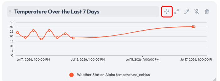 A dashboard widget titled Temperature Over the Last 7 Days. When hovered, a row of controls appears in the widget's top-right corner; the leftmost is a sparkles Ask AI icon button, highlighted here with a red box.