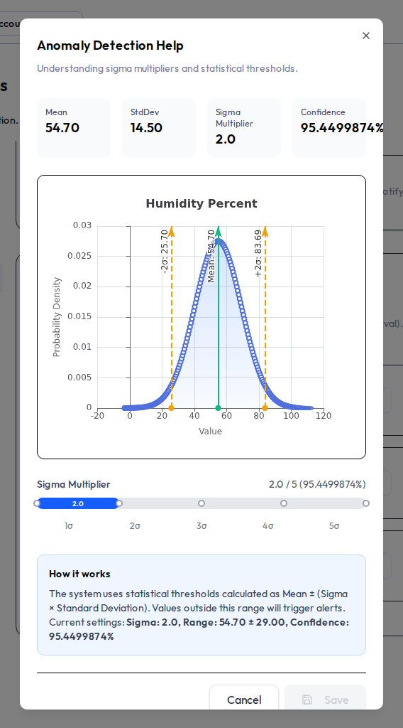 Anomaly Detection Help dialog showing a bell-curve normal distribution chart for one sensor, with a green Mean line and two orange dashed lines at minus sigma and plus sigma marking the lower and upper statistical thresholds, a Mean / StdDev / Sigma / Confidence summary, and a sigma slider from 1 to 5 with confidence percentages.