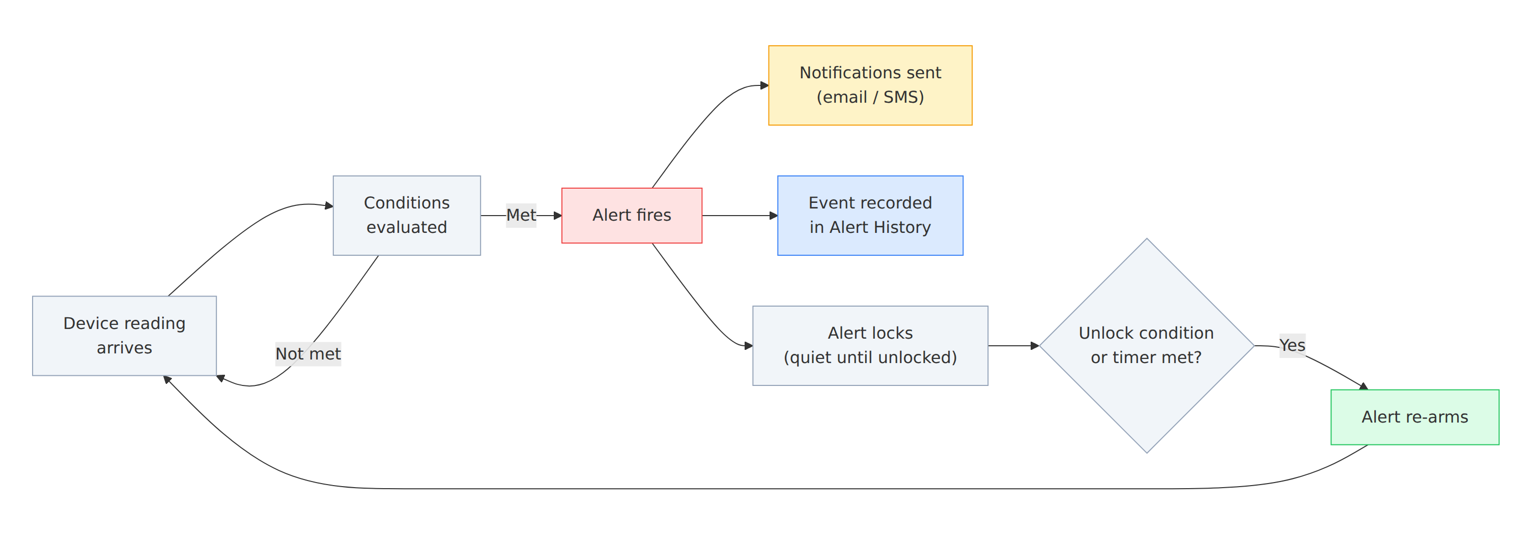 Lifecycle diagram: a device reading arrives, NEQTO.ai evaluates it against the alert's conditions, and when the conditions are met the alert fires. Firing sends notifications on the channels you enabled, writes an event to Alert History with a severity and status, and optionally locks the alert until an unlock condition or timer is satisfied.