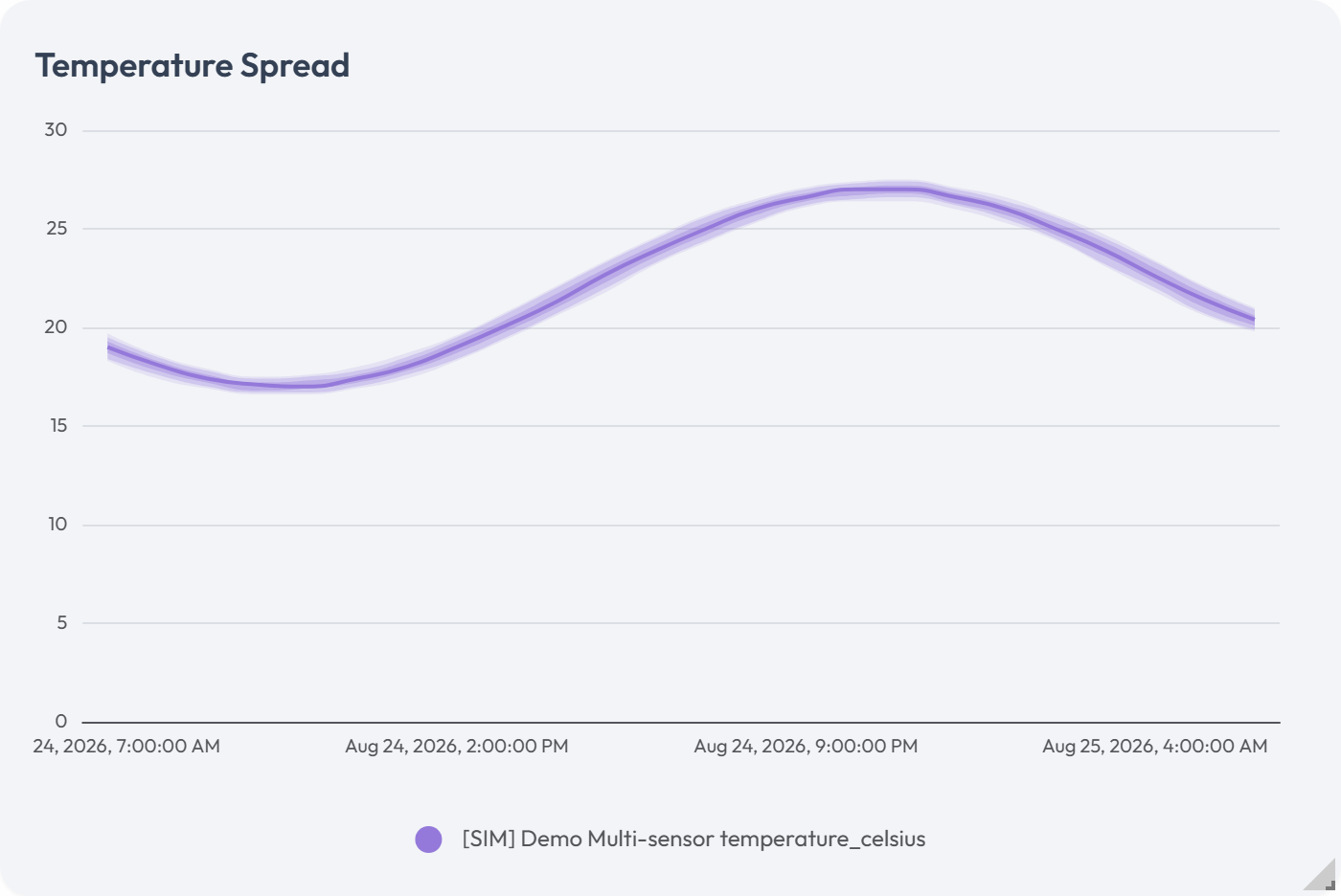 The Temperature Spread chart widget in violin-like mode. The vertical axis runs from 0 to 30 and the horizontal axis carries four dated timestamps across Aug 24 and Aug 25, 2026. A purple band of stacked translucent curves surrounds a darker center line. That line dips to about 17 near the left edge, peaks near 27, and settles around 20 on the right. A legend under the plot pairs a purple dot with the series name [SIM] Demo Multi-sensor temperature_celsius.