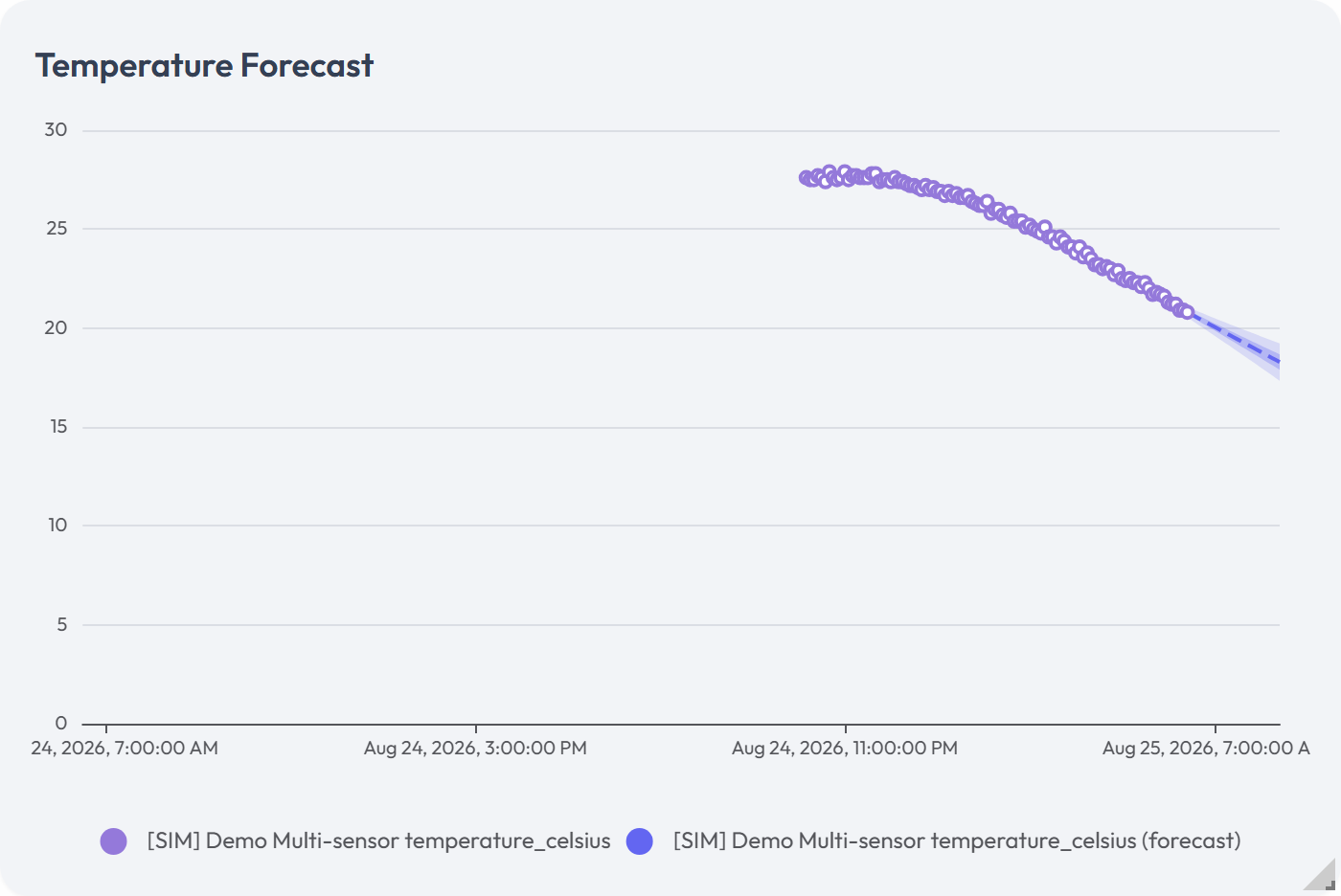 Fan chart with historical values, a forecast line, and confidence bands.