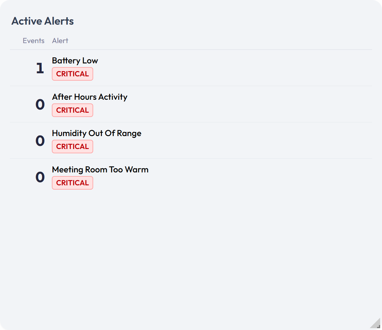 Alert List widget with alert names, status, severity, and event counts.
