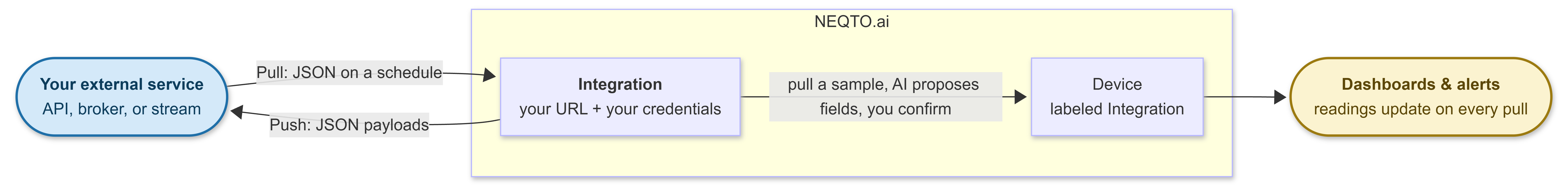 Diagram: NEQTO.ai connects out to your external service using your credentials. On a schedule the integration pulls a JSON payload in; from a pulled sample the AI proposes fields which you confirm to create a device labeled Integration, whose readings feed dashboards and alerts. In the other direction the integration pushes JSON payloads out to the service.