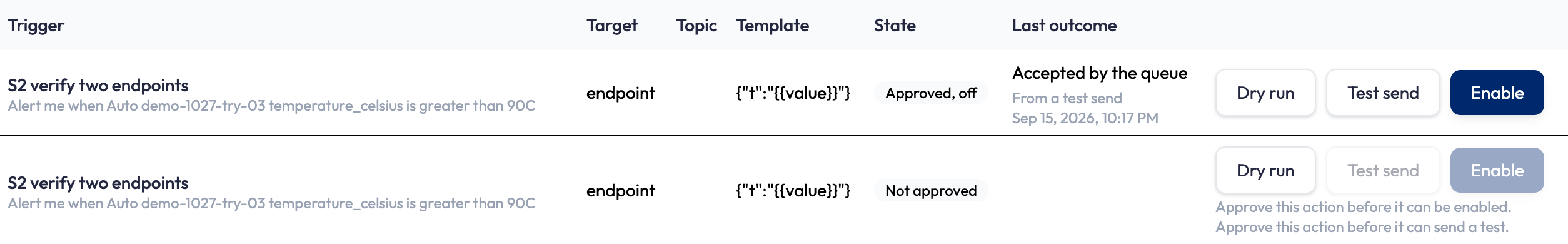 Actions table with columns Trigger, Target, Topic, Template, State and Last outcome, holding two rows for the same alert. The first row reads Approved, off and its Last outcome reads Accepted by the queue, From a test send, with a date and time beneath; its Dry run, Test send and Enable buttons are all active. The second row reads Not approved, its Test send and Enable buttons are dimmed, and two grey notes beneath them read Approve this action before it can be enabled and Approve this action before it can send a test.