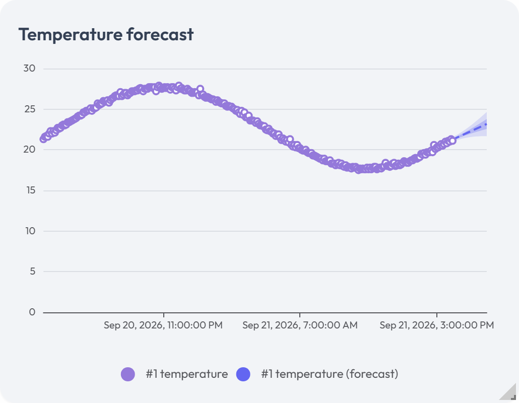 Fan chart with historical values, a forecast line, and confidence bands.