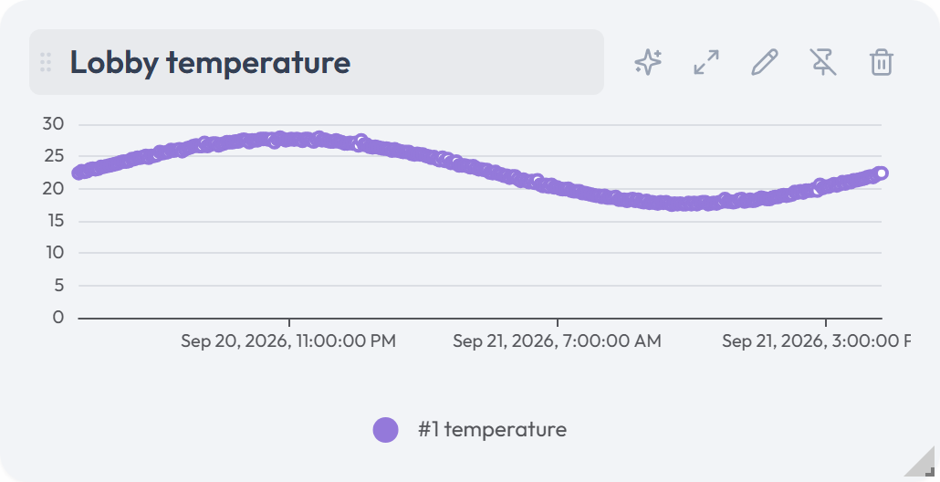 Chart widget with Ask AI, Expand, Edit, Pin, and Delete controls visible.