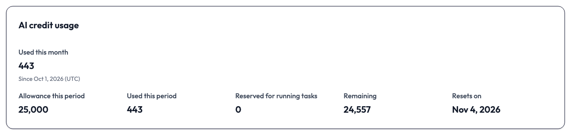 The AI credit usage card. Used this month reads 443, since Oct 1, 2026 (UTC). Below it are five figures: Allowance this period 25,000, Used this period 443, Reserved for running tasks 0, Remaining 24,557, and Resets on Nov 4, 2026.
