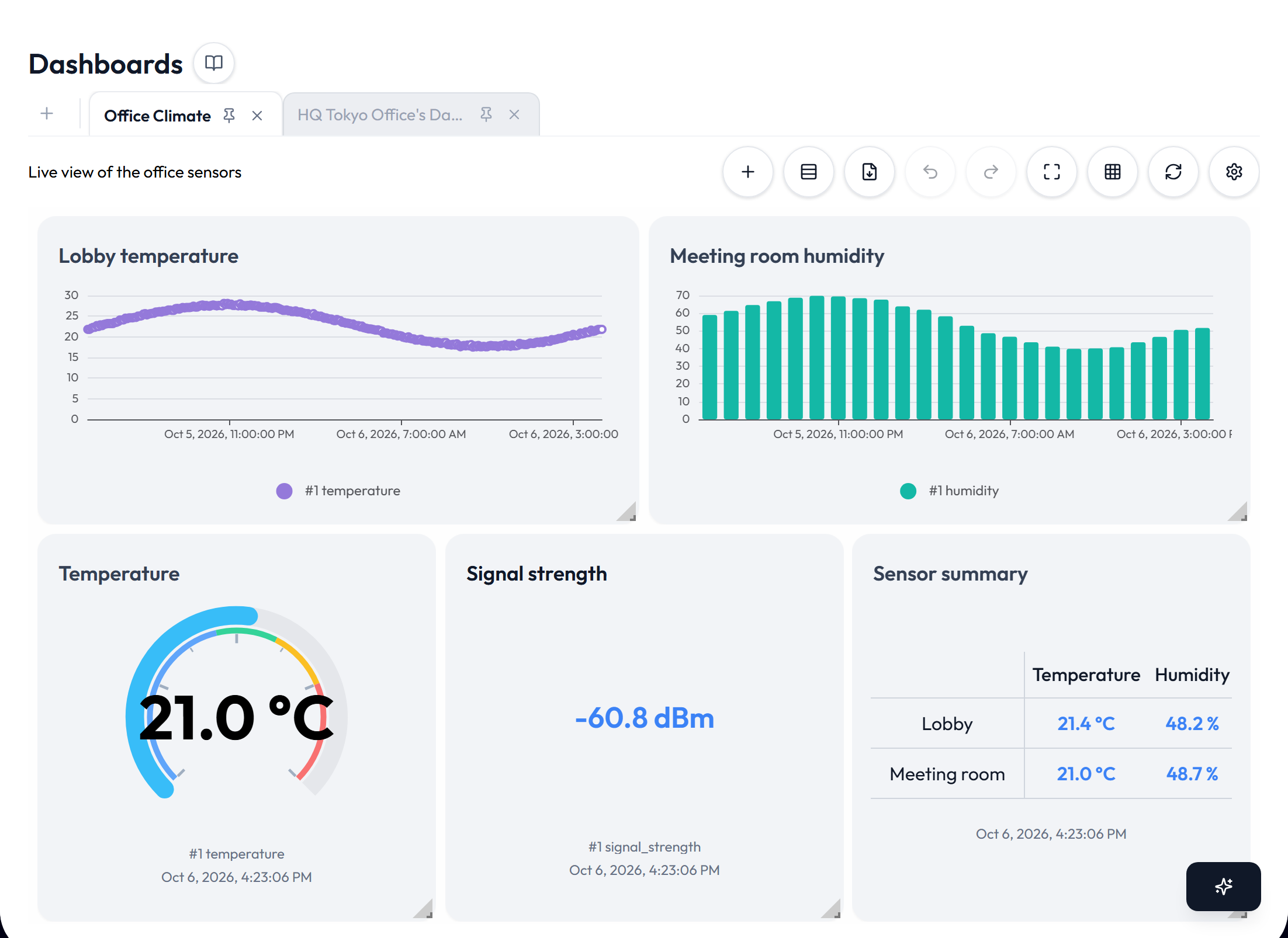 The Office Climate dashboard: a line chart of lobby temperature and a bar chart of meeting room humidity in the first row, then a temperature gauge, a signal strength label and a two-by-two sensor summary table, with the tab bar and toolbar above.