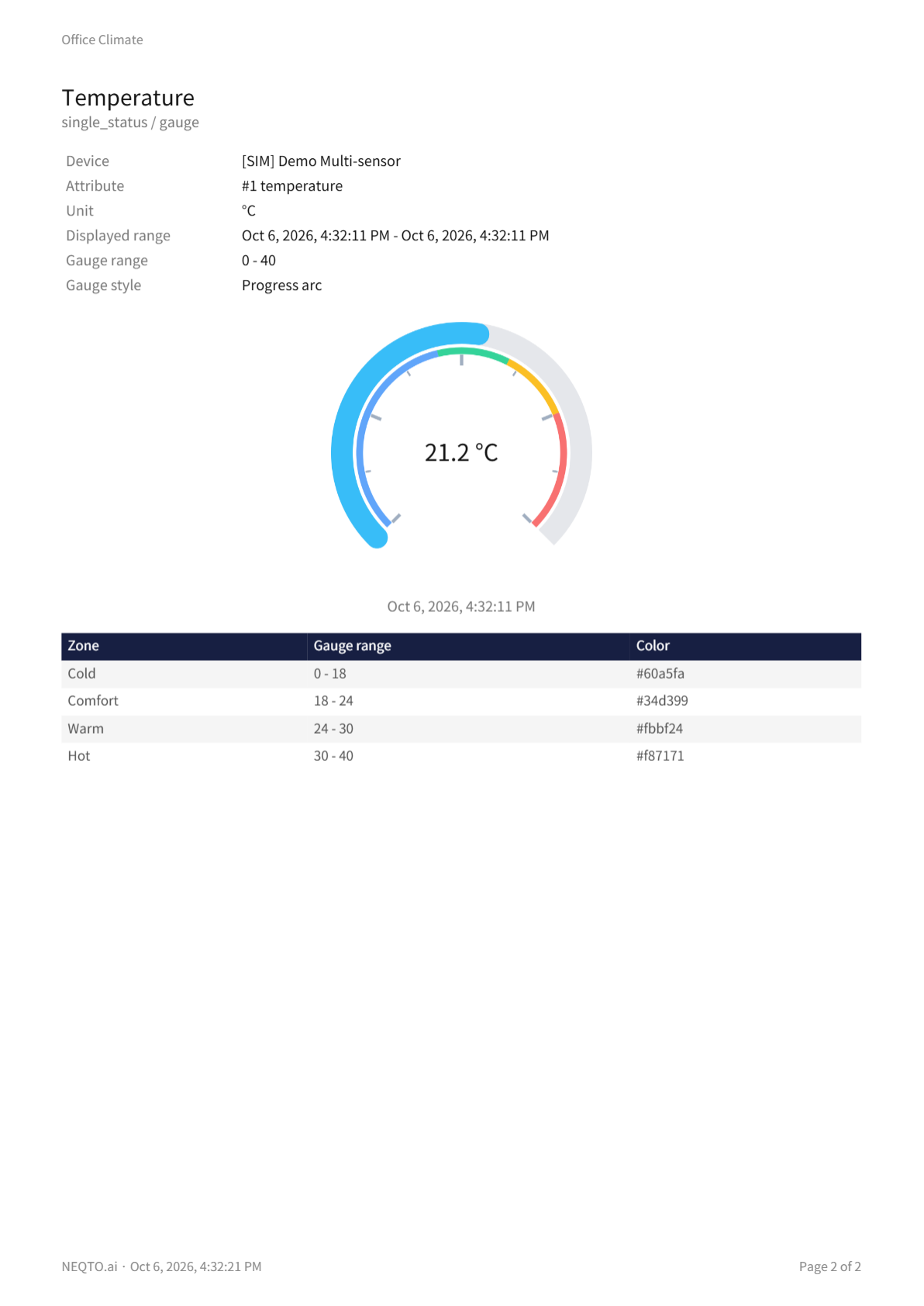 A PDF report page for the Temperature gauge on the Office Climate dashboard: a details table listing Device, Attribute, Unit, Displayed range, Gauge range 0 - 40, and Gauge style Progress arc, the gauge drawn at 21.2 °C, and a Zone table with Cold, Comfort, Warm, and Hot, their ranges, and their colors. The footer reads Page 2 of 2.