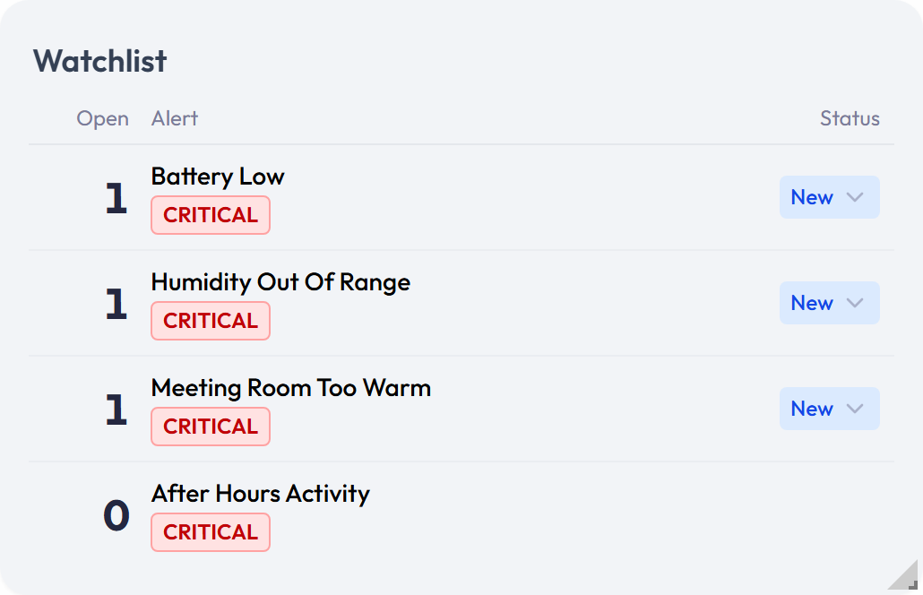 Alert List widget titled Watchlist with Open, Alert, and Status columns. Battery Low, Humidity Out Of Range, and Meeting Room Too Warm each show 1 open event, a CRITICAL badge, and a status menu reading New; After Hours Activity shows 0 and no status menu.